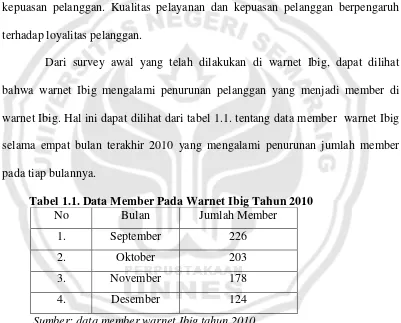 Tabel 1.1. Data Member Pada Warnet Ibig Tahun 2010 