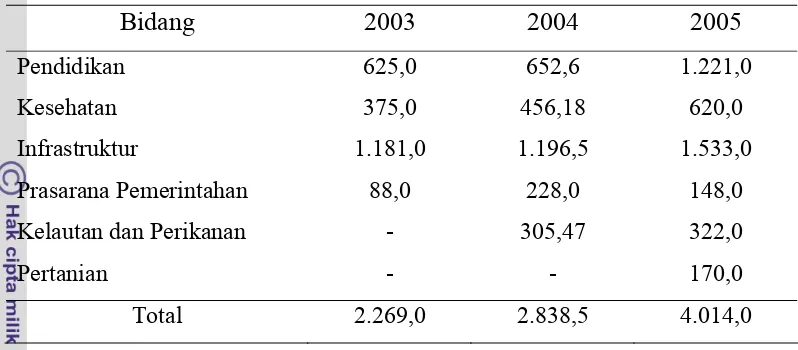 Tabel 3  Jumlah Dana Alokasi Khusus Tahun 2003-2005  
