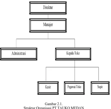 Gambar 2.1. Struktur Organisasi PT TAUKO MEDAN 