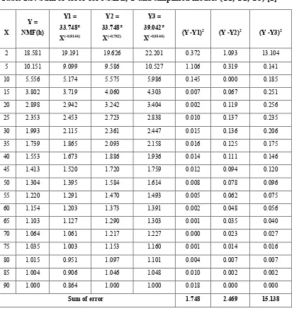 Table 2.3: Sum of error for NMFh, Y and simplified models (Y1, Y2, Y3) [2] 