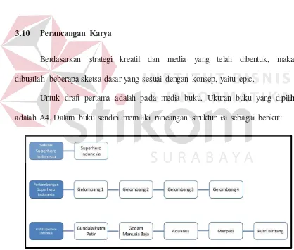 Gambar 3.6 Struktur Isi Buku Referensi Superhero Indonesia Sumber : Hasil Olahan Peneliti, 2013 