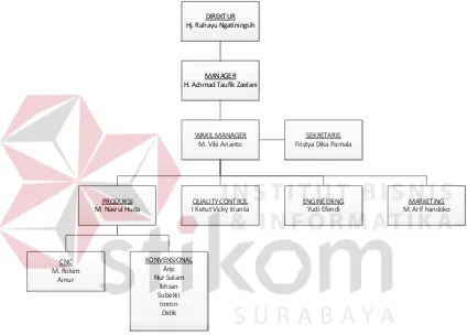 Gambar 2.1 Struktur Perusahaan CV Rahayu Sentosa