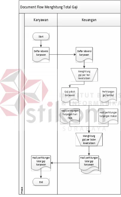 Gambar 4. 2 Document flow Menghitung Total Gaji