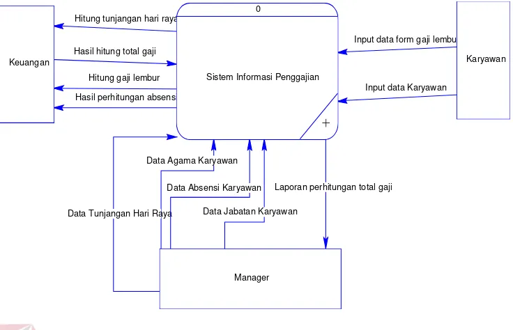 Gambar 4. 7 Diagram level 0