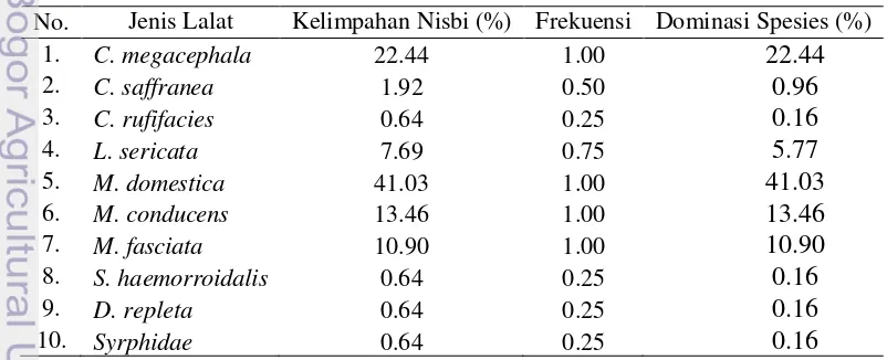 Tabel 7.  Kelimpahan Nisbi, Frekuensi, dan Dominasi Spesies di Pasar Gunung Batu (Februari – Maret 2014) 