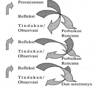 Gambar 2 : Spiral Penelitian Tindakan Kelas. (Hopkins, 1993) dalam 