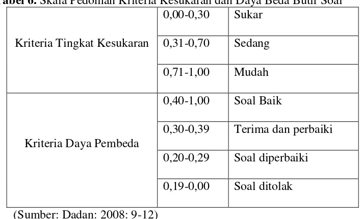 Tabel 6. Skala Pedoman Kriteria Kesukaran dan Daya Beda Butir Soal 