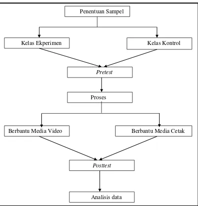 Gambar 9.  Desain Pelaksanaan Penelitian 