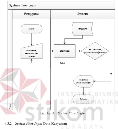 Gambar 4.1 System Flow Login 