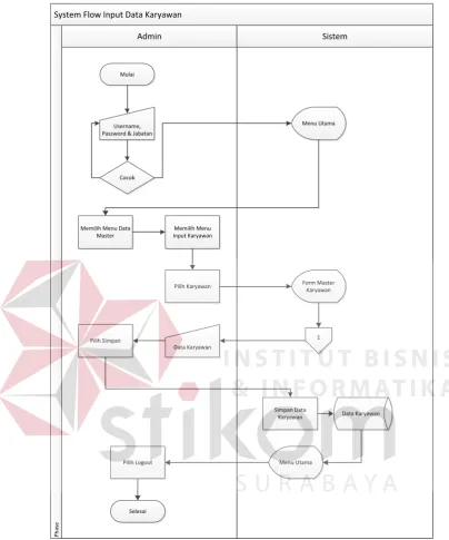 Gambar 4.2 System Flow Input Data Karyawan 