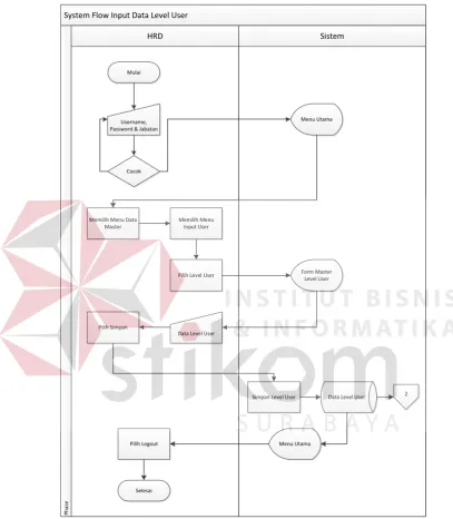Gambar 4.4 System Flow Input Data Level User 