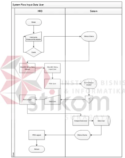 Gambar 4.5 System Flow Input Data User 