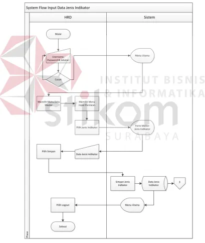 Gambar 4.6 System Flow Input Data Jenis Indikator Penilaian Kinerja 