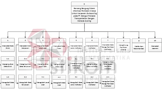 Gambar 4.13 Diagram Berjenjang