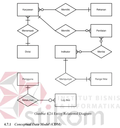 Gambar 4.24 Entity Relational Diagram 