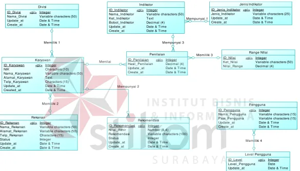 Gambar 4.25 Conceptual Data Model