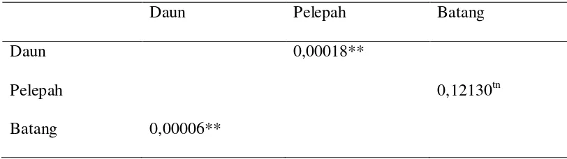 Tabel 3. Hasil uji t kadar karbon kelapah sawit (Elaeis guineensis Jacq) umur 5 