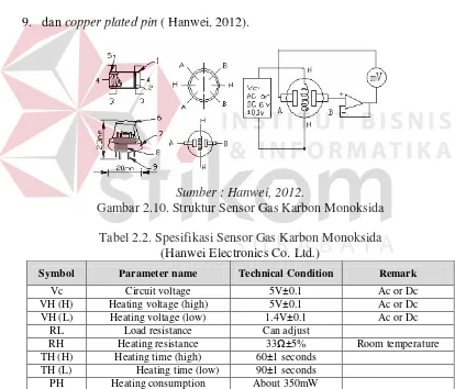 Gambar 2.10. Struktur Sensor Gas Karbon Monoksida 