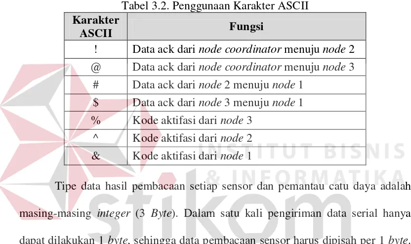 Tabel 3.2. Penggunaan Karakter ASCII  