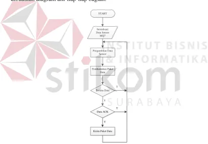 Gambar 3.11. Diagram Alir Program Mikrokontroler  Node 1 