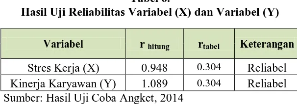 Tabel 6. Hasil Uji Reliabilitas Variabel (X) dan Variabel (Y) 
