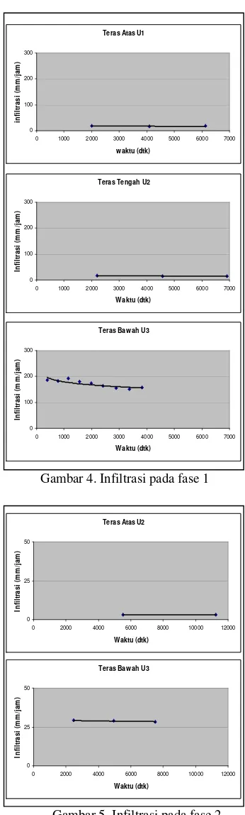 Gambar 5. Infiltrasi pada fase 2 