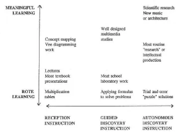 Gambar 1. The Role Meaningful Learning Continum (Dua Kontinum Belajar) (Novak, 1993)  