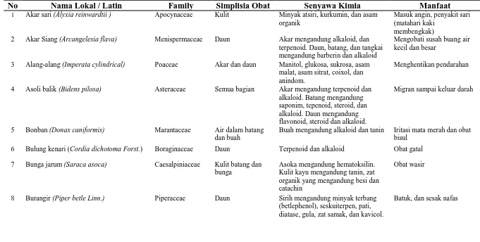 Table 2. Jenis-jenis tumbuhan obat yang ditemukan di hutan lindung kec. Ulu Pungkut desa Alahankae, Hutanagodang, dan Simpang Banyak