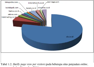 Tabel 1.2. Dailly page view per visitors pada beberapa situs penjualan online, bulan November 2014 