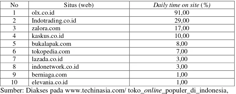 Tabel 1.3. Daily time on site pada beberapa situs penjualan online, bulan November 2014 