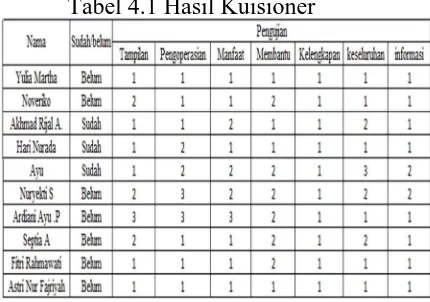 Tabel 4.1 Hasil Kuisioner 