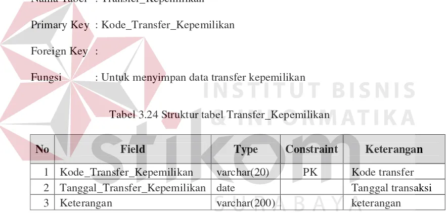 Tabel 3.23 Struktur tabel Detil_Retur_Pemakaian 