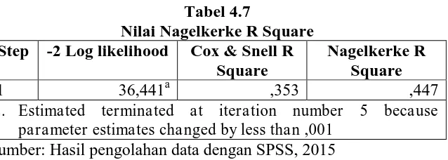 Tabel 4.7 Nilai Nagelkerke R Square