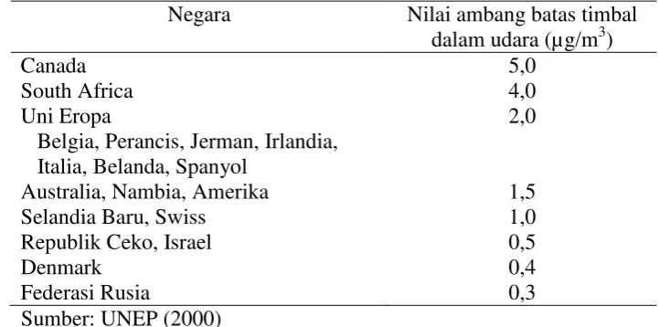 Tabel 2. Standar Atau Rekomendasi Udara Ambien Dalam Mikrogram Timbal per Meter Kubik Udara (µg/m3)  
