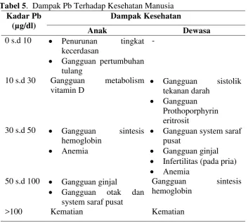 Tabel 5.  Dampak Pb Terhadap Kesehatan Manusia  