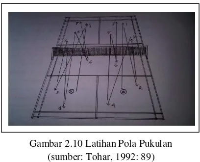 Gambar 2.10 Latihan Pola Pukulan 