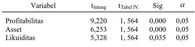 Tabel IV. Sig α 