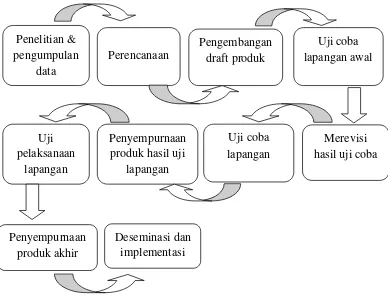 Gambar 1. Langkah-langkah metode research and development (R&D)