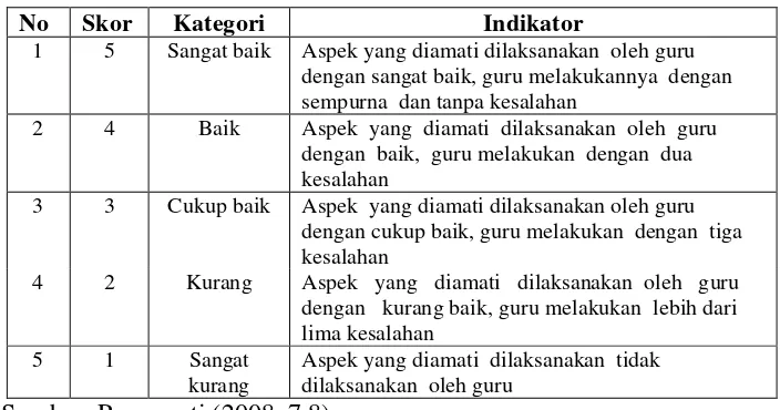 Tabel 4. Pedoman penskoran kinerja guru 