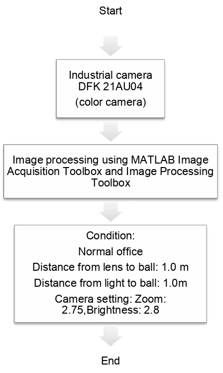 Figure 3.4 Flow Diagram of Calibrating the color camera and capturing the image of the balls