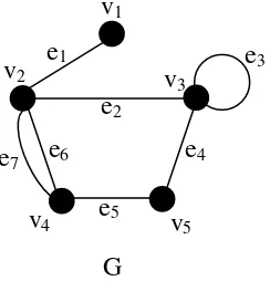 Gambar 2.1. Contoh graf G dengan 5 titik dan 7 garis 