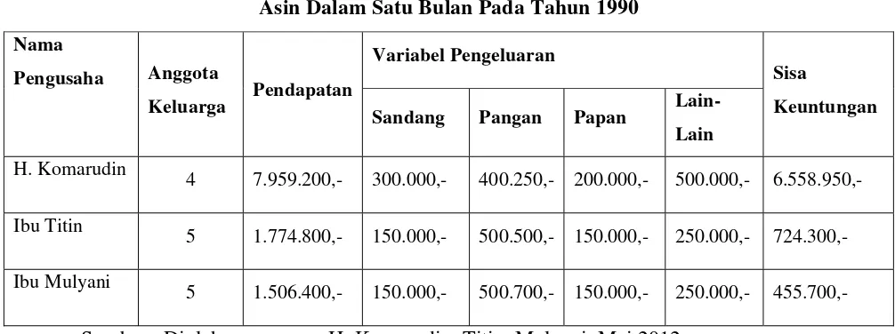 Tabel 4.2 Klasifikasi Pengeluaran dan Pendapatan Para Pengusaha Industri Telur 