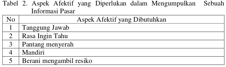 Tabel 2. Aspek Afektif yang Diperlukan dalam Mengumpulkan  Sebuah 