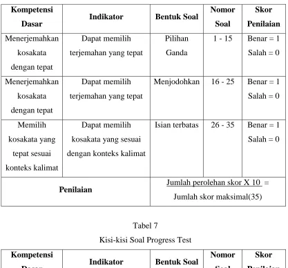 Tabel 7  Kisi-kisi Soal Progress Test 