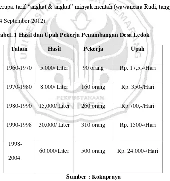 Tabel. 1 Hasil dan Upah Pekerja Penambangan Desa Ledok 