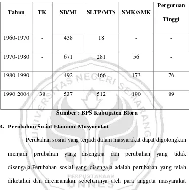 Tabel.2 Tingkat Pendidikan di Desa Ledok Tahun 1960-2004  