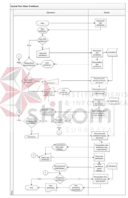Gambar 4.4 System Flow Master Pembicara 