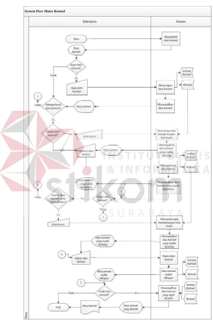 Gambar 4.5 System Flow Master Komsel 