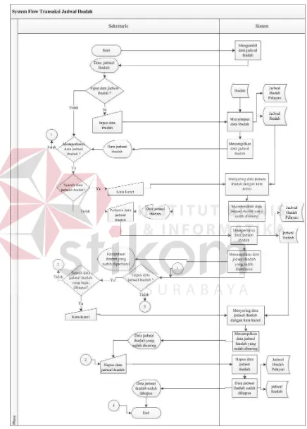 Gambar 4.6 System Flow Transaksi Jadwal Ibadah 