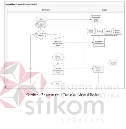 Gambar 4.7 System Flow Transaksi Absensi Ibadah 